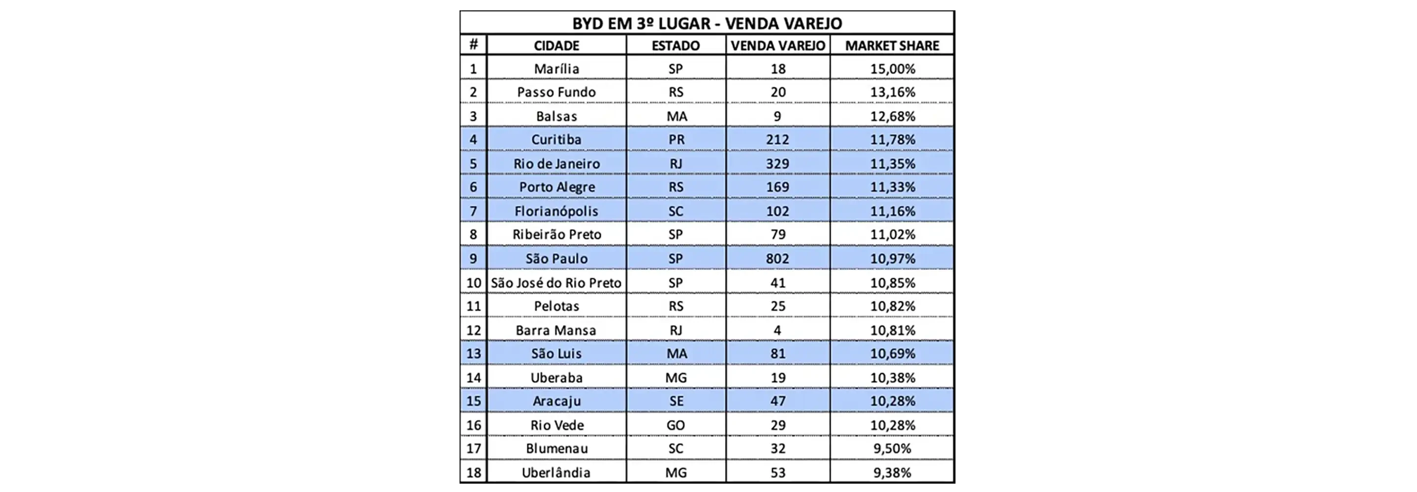 BYD 3º lugar em vendas varejo em importantes cidades
